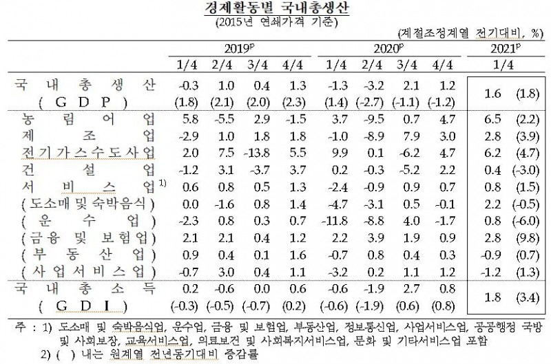 1분기 실질GDP 전기대비 1.6% 성장...민간소비, 정부소비 및 설비투자 증가로 전환 - 한은