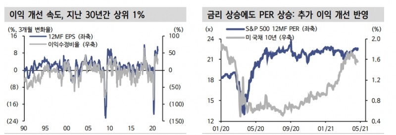호실적 선반영한 美주가..이익 업사이드 따져볼 때 추가 상승 여지 - 신금투