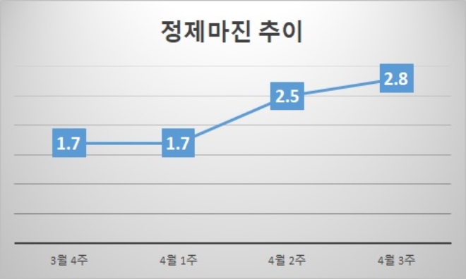 기준 : 배럴당, 단위 : 달러. 자료=증권업계.
