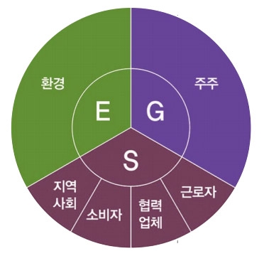 세계가 주목하는 메가 트렌드, ESG 투자 매력은? (1) 기업 경영 포트폴리오의 대변혁…ESG가 곧 생존전략