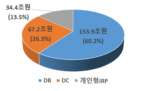 2020년도 퇴직연금 적립금 현황 / 자료제공= 고용노동부, 금융감독원(2021.04.05)