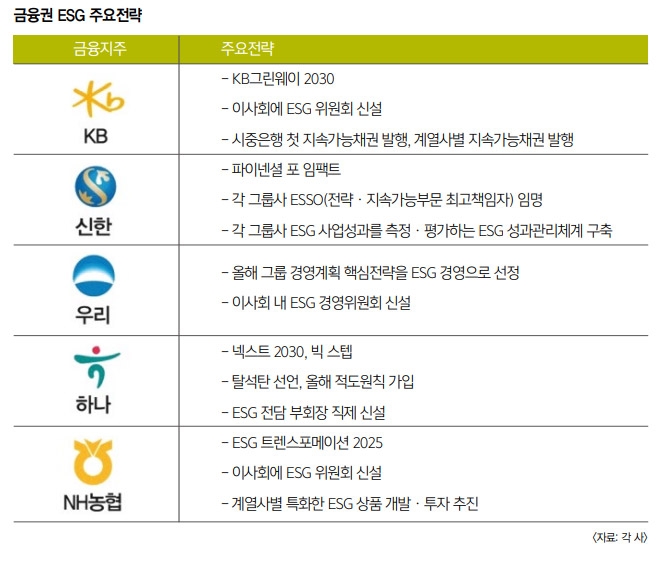 세계가 주목하는 메가 트렌드, ESG 투자 매력은? (2) 뉴 패러다임 ESG, 금융권 움직임도 분주