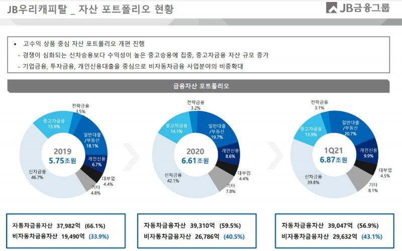 JB우리캐피탈의 2021년 1분기 경영실적. /자료=JB금융지주