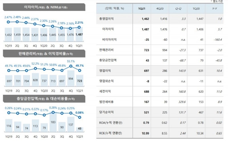 광주은행 2021년 1분기 세부 경영실적./자료=JB금융그룹