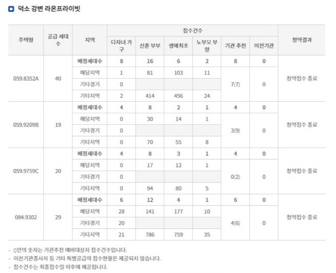 ‘덕소 강변 라온프라이빗’특별공급 청약접수 현황(27일 밤 8시 기준) / 자료=한국부동산원 청약홈