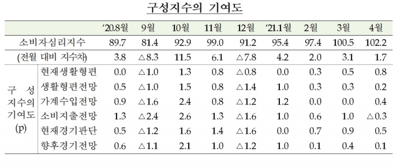 소비자심리지수 구성지수 기여도 / 자료제공= 한국은행(2021.04.28)