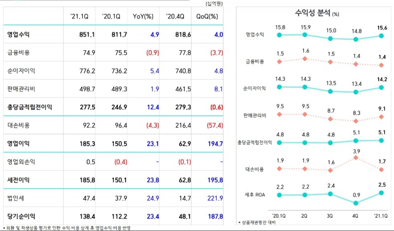 삼성카드의 2021년 1분기 경영실적. /자료=삼성카드
