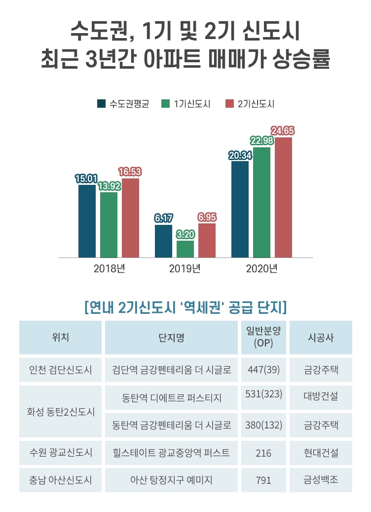 수도권 1기~2기신도시 최근 3년간 아파트 매매가 상승률 / 자료=더피알