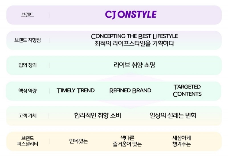 CJ온스타일 브랜드 포지셔닝 체계/사진제공=CJ오쇼핑