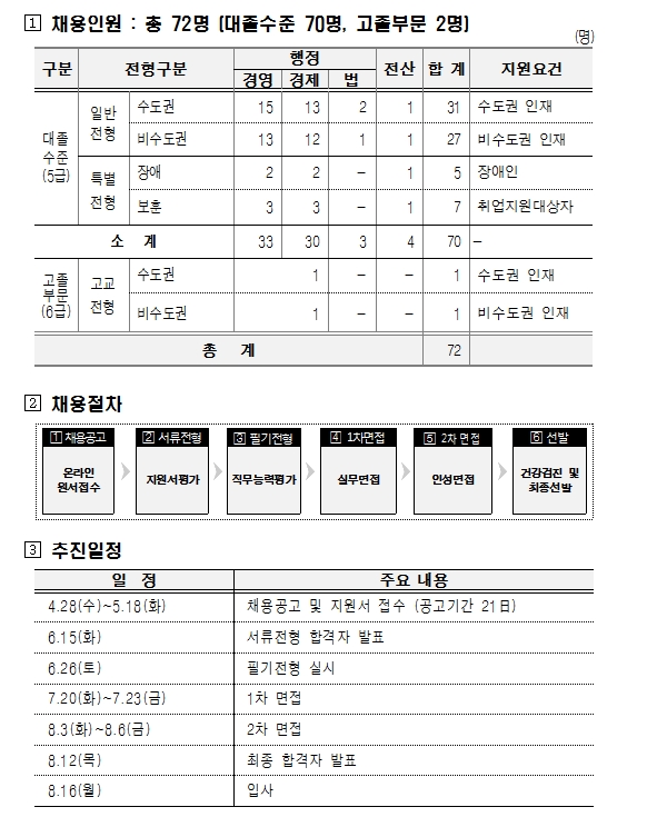 주택금융공사 신입직원 72명 채용..대졸 70명, 고졸 20명