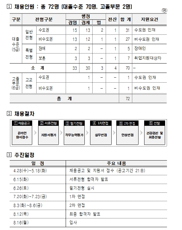 주택금융공사 신입직원 72명 채용..대졸 70명, 고졸 20명