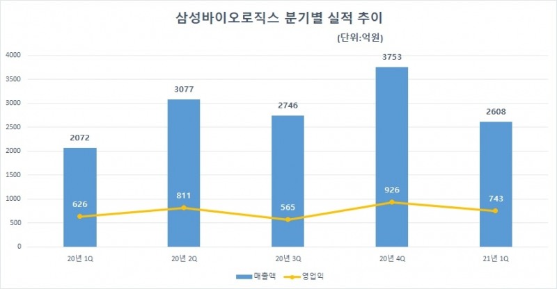 삼성바이오로직스 실적 추이. 자료=삼성바이오로직스