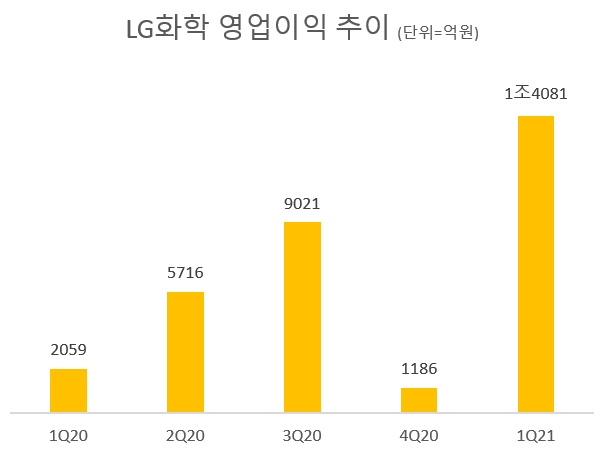 LG화학, 1분기 깜짝실적…영업이익 1조4000억원