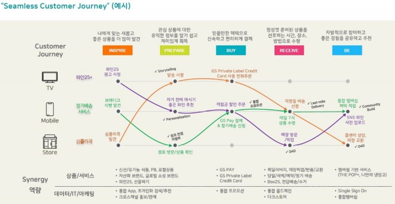 통합 GS리테일 이용 고객의 구매 여정 사례 이미지. / 사진제공 = GS리테일