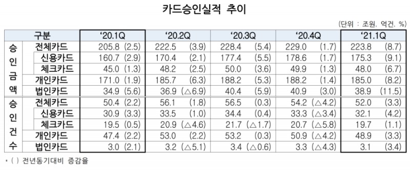 카드승인실적 추이. /자료=여신금융협회