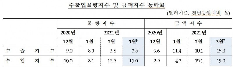 3월 수출입 물량 7개월 연속 상승...교역조건 개선세 지속 - 한은
