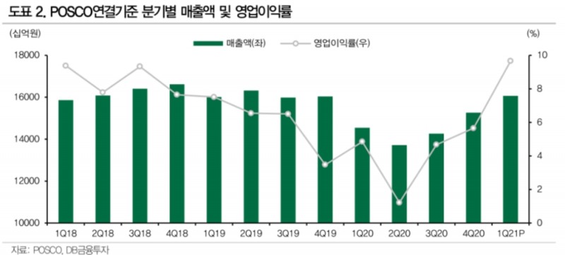 ▲자료=DB금융투자