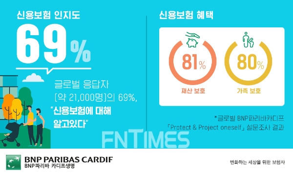 BNP파리바카디프가 글로벌설문조사 “신용보험, 심화된 건강 우려와 대출 미상환 방지하는 안전장치"를 진행했다./사진= BNP파리바카디프