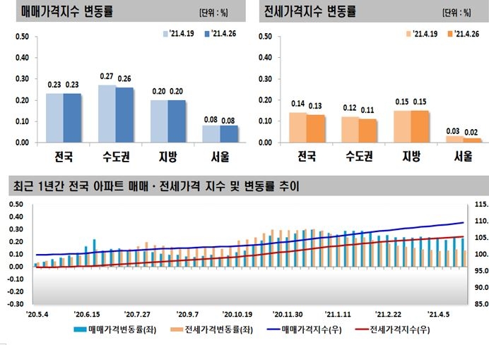 4월 4주 전국 아파트 매매-전세가격지수 변동률 추이 / 자료=한국부동산원