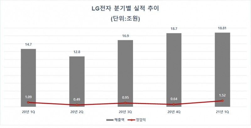 LG전자 분기별 실적 추이. 자료=LG전자