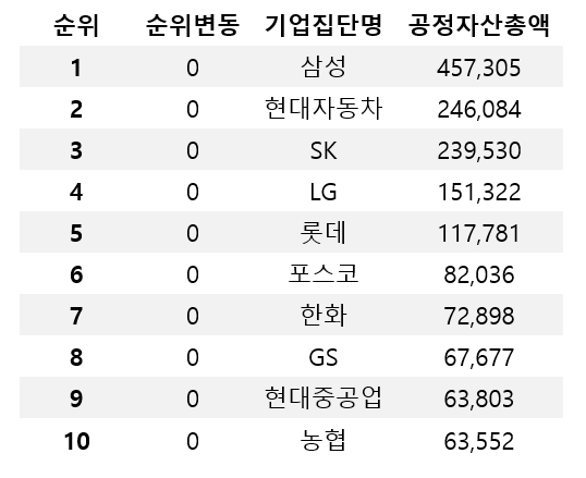 '코로나를 기회로' 카카오·네이버·셀트리온·넥슨 약진…2021년 재계 순위