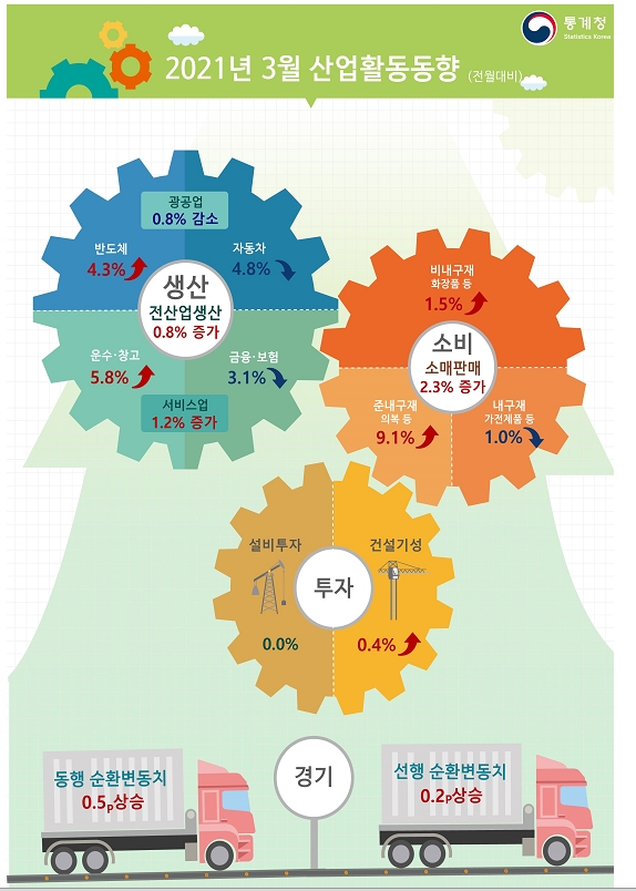 3월 광공업생산 전월비 0.8% 감소...전산업생산은 0.8% 증가 (1보)