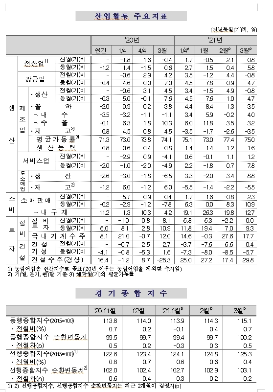 3월 광공업생산 전월비 0.8% 감소...전산업생산은 0.8% 증가 (1보)