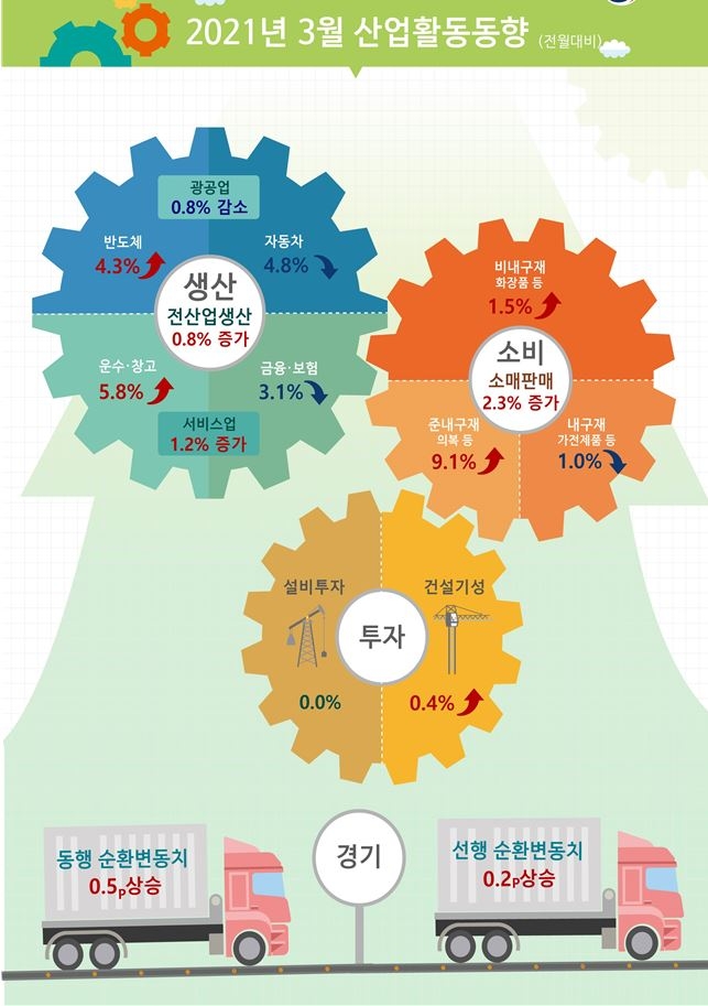 3월 광공업생산 전월비 -0.8%...전년동월비 4.7%(종합) - 통계청