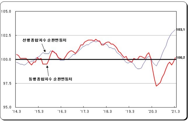 3월 광공업생산 전월비 -0.8%...전년동월비 4.7%(종합) - 통계청