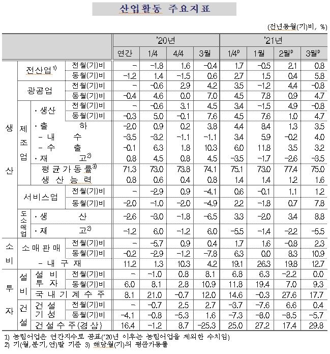 3월 광공업생산 전월비 -0.8%...전년동월비 4.7%(종합) - 통계청