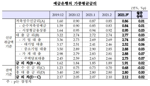 3월 대출금리 전월비 3bp 오른 2.77%...예금금리 전월비 1bp 상승한 0.86% – 한은