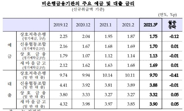 3월 대출금리 전월비 3bp 오른 2.77%...예금금리 전월비 1bp 상승한 0.86% – 한은