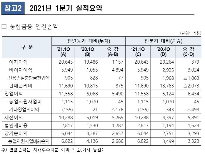 NH농협금융지주 2021년 1분기 실적 현황. /자료제공=NH농협금융지주