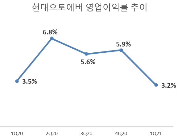 현대오토에버, 1분기 디지털 SI 사업으로 매출 증대 성공