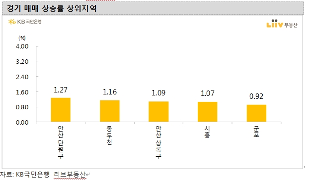 KB기준 서울 아파트 주간매매가 상승폭 확대...강북, 양천, 노원, 마포 두드러져