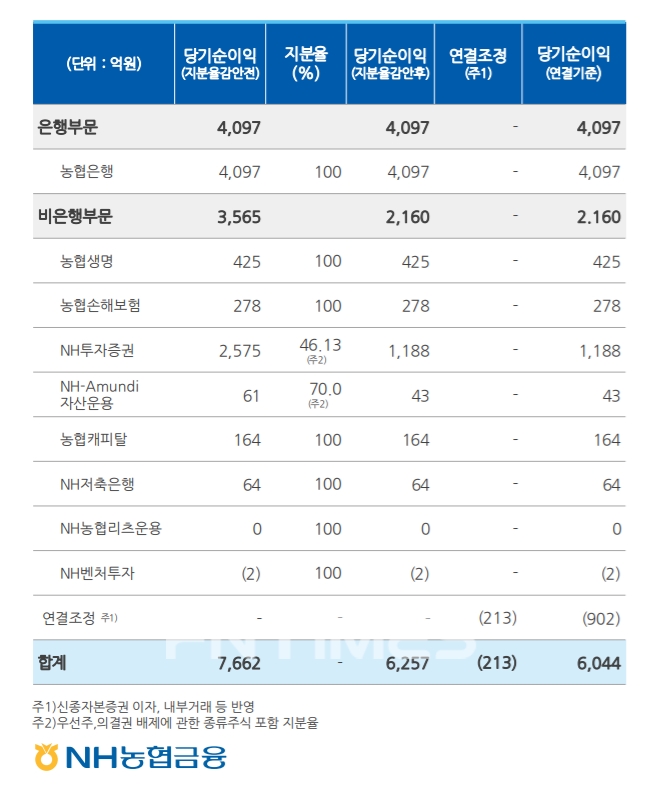 사진 = NH농협금융지주 2021년 1분기 실적보고서