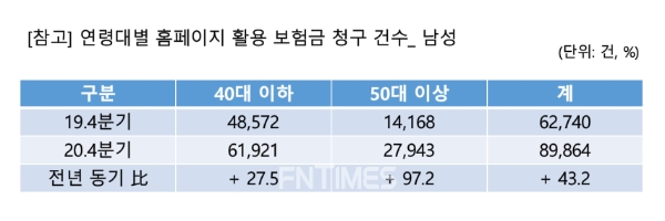 연령대별 홈페이지 활용 보험금 청구 건수_남성./자료= 삼성화재