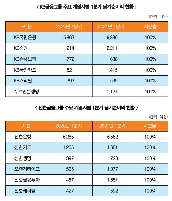 윤종규·조용병, 비은행 업고 4조 순익 ‘불꽃 경쟁’