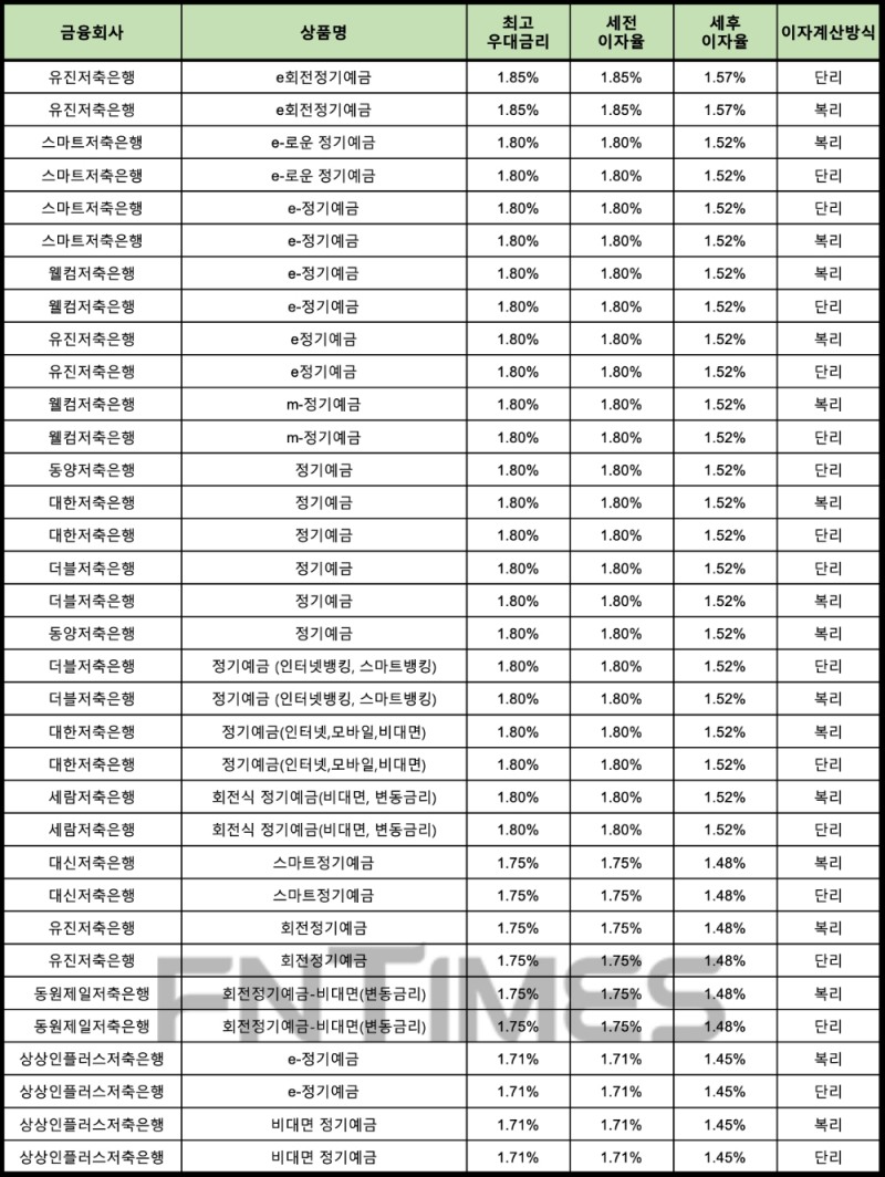 자료 : 금융상품한눈에 12개월 1000만원 예치 시