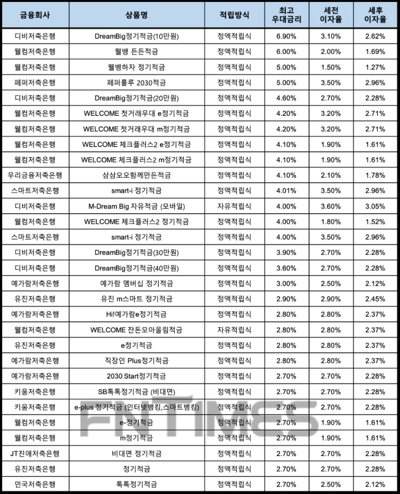 자료 : 금융상품한눈에, 10만원 씩 12개월