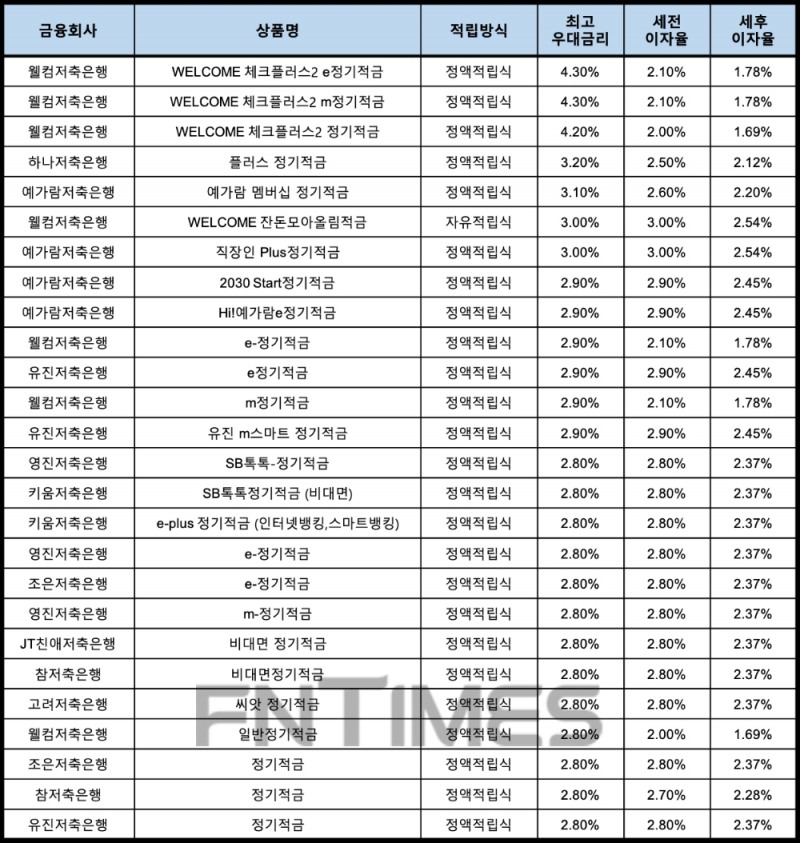 자료 : 금융상품한눈에, 10만원 씩 24개월