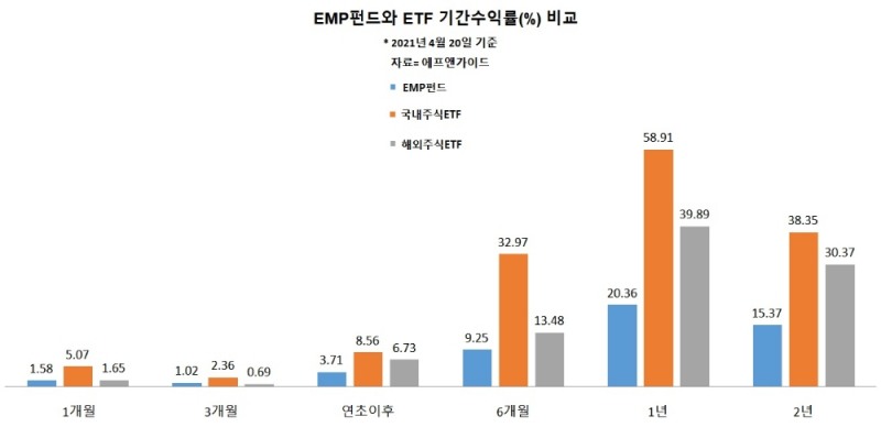 ETF 골라 담는 분산왕 ‘EMP펀드’의 ‘약진’
