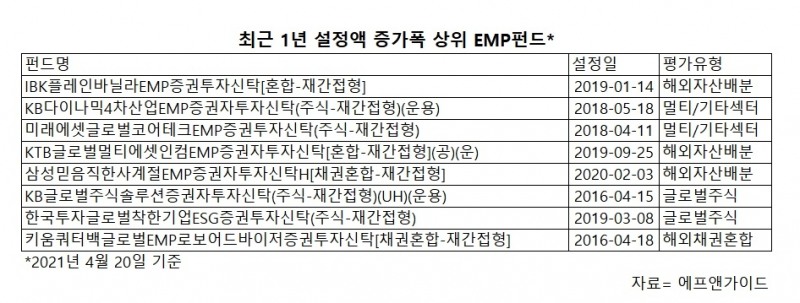 ETF 골라 담는 분산왕 ‘EMP펀드’의 ‘약진’