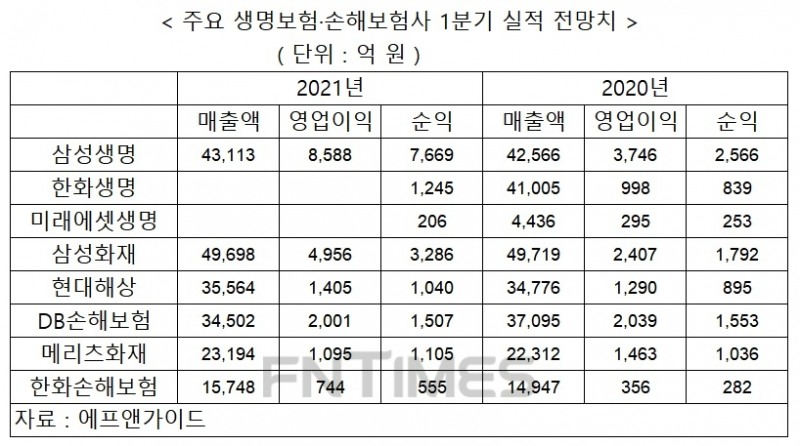 1분기 보험사 호실적 예상…삼성생명 7669억원