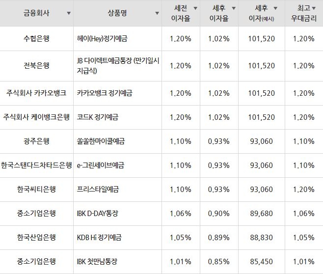 자료=금융감독원(12개월 1000만원 예치 시)