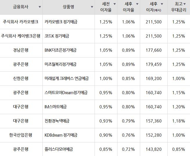 자료=금융감독원(24개월 1000만원 예치 시)