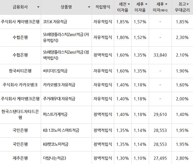 자료=금융감독원(10만원씩 24개월 적립 시)