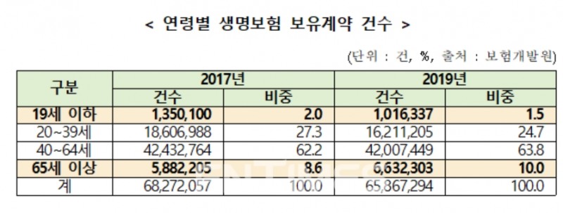 자료=보험개발원