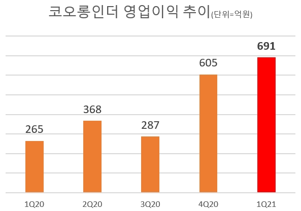 코오롱인더, 1분기 깜짝실적…"모든 사업부문 회복세"