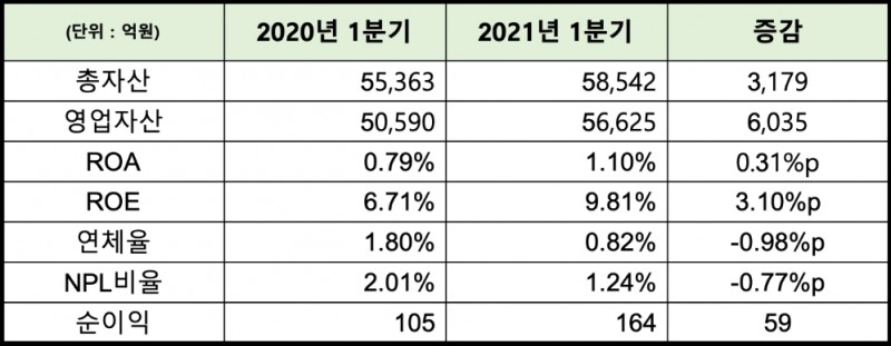 NH농협캐피탈의 2021년 1분기 경영실적. /자료=NH농협캐피탈